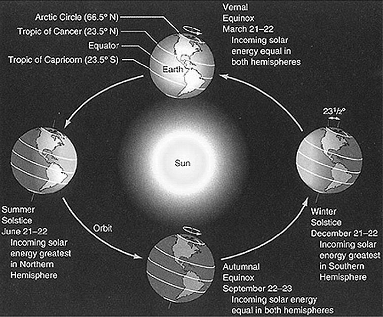 The Earth's tilted motion around the sun.