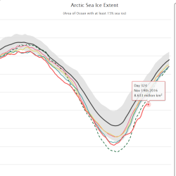 Arctic sea ice has been hitting monthly lows nearly all of 2016