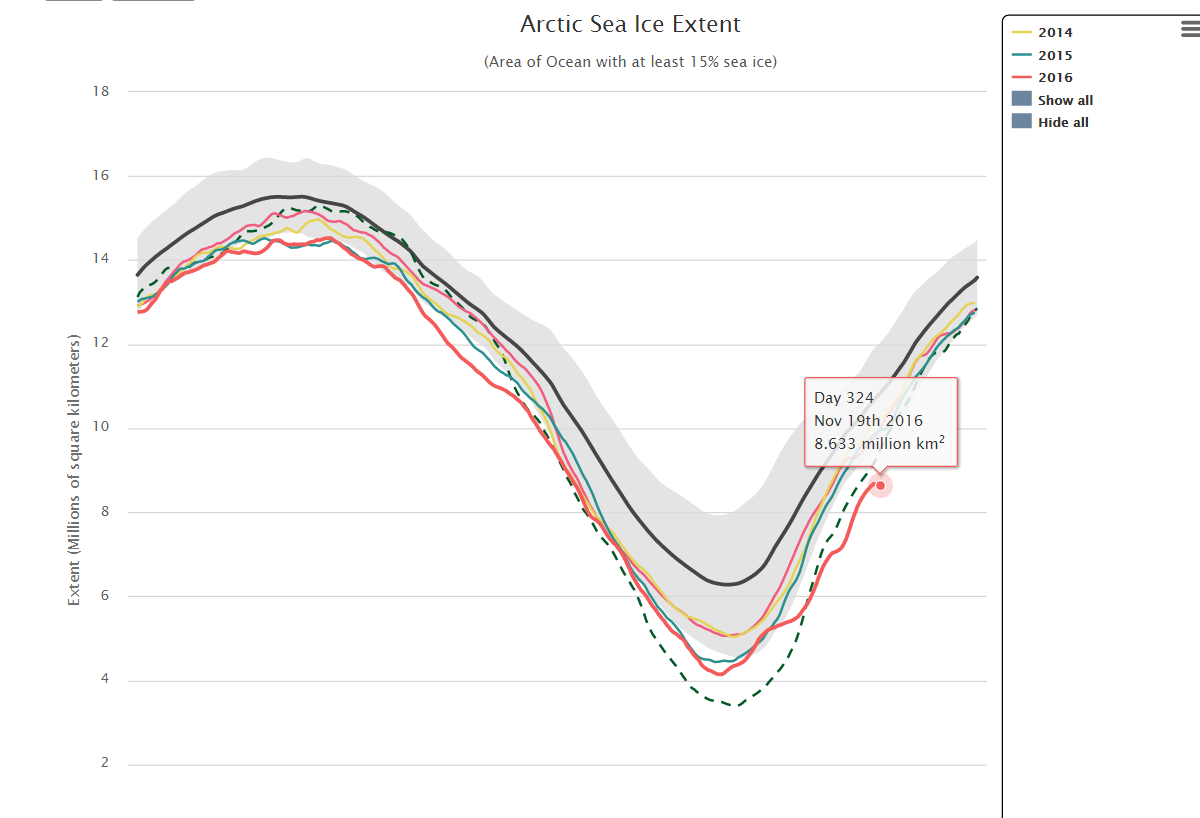 Arctic sea ice has been hitting monthly lows nearly all of 2016