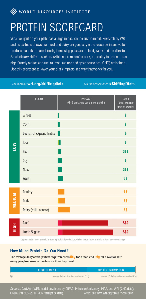 This Protein Score Card developed by the international think tank World Resources Institute illustrates the climate impact of various foods.