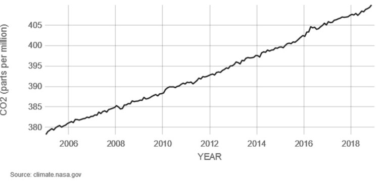 Atmospheric carbon dioxide levels measured at Mauna Loa Observatory, Hawaii, in recent years, with average seasonal cycle removed. CO2 is an important heat-trapping (greenhouse) gas, which is released through human activities such as deforestation and burning fossil fuels, as well as natural processes such as respiration, volcanic eruptions and wildfires.